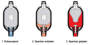 hydrobar-blasenspeicher